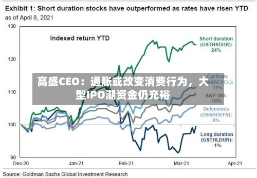 高盛CEO：通胀或改变消费行为，大型IPO潮资金仍充裕