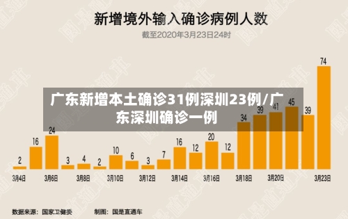 广东新增本土确诊31例深圳23例/广东深圳确诊一例