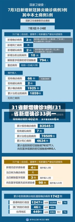 31省新增确诊3例/31省新增确诊33例一-第2张图片