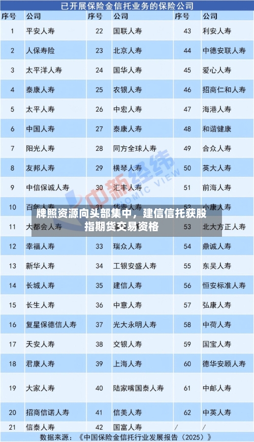 牌照资源向头部集中	，建信信托获股指期货交易资格-第3张图片
