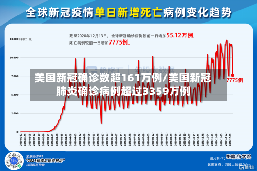 美国新冠确诊数超161万例/美国新冠肺炎确诊病例超过3359万例