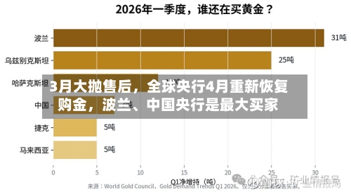 3月大抛售后，全球央行4月重新恢复购金	，波兰、中国央行是最大买家-第3张图片